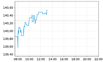 Chart UBS-ETF-MSCI World Soc.Resp. - Intraday