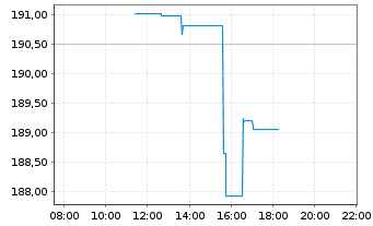 Chart UBS ETF-U.E.-MSCI USA S.R.U.E. - Intraday