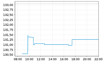 Chart UBS ETF-U.E.-MSCI EMU S.R.U.E. - Intraday