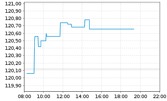 Chart UBS ETF-U.E.-MSCI EMU S.R.U.E. - Intraday