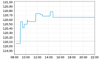 Chart UBS ETF-U.E.-MSCI EMU S.R.U.E. - Intraday