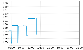 Chart Samsonite International SA - Intraday