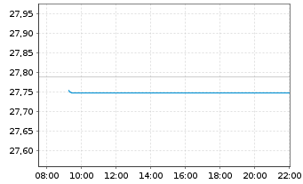 Chart Xtrackers II Global Gov.Bond - Intraday