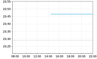 Chart Xtr.II Gbl Infl.-Linked Bond - Intraday