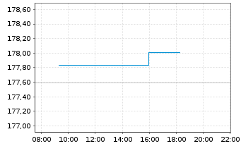 Chart Xtrackers II Germany Gov.Bond - Intraday