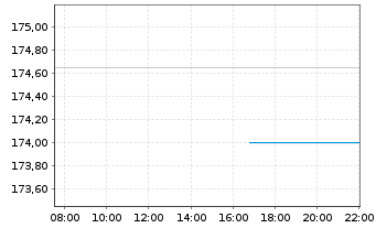 Chart Xtr.II Eurozone Gov.Bond - Intraday