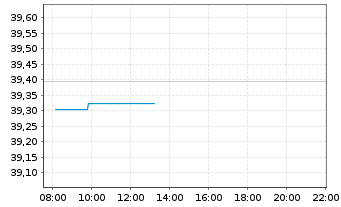 Chart Xtrackers MSCI World Swap 4C EUR - Intraday