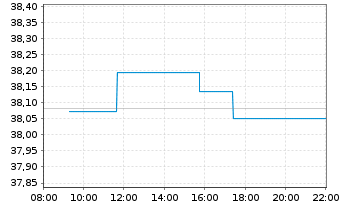 Chart Xtrackers MSCI Japan - Intraday