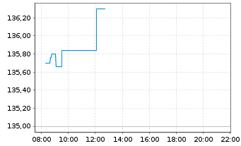 Chart UBS(L)FS-UBS MSCI EMU S.Cap UE - Intraday