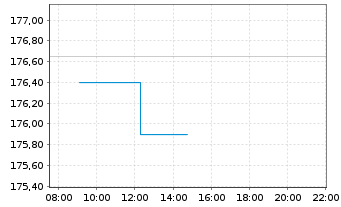 Chart Xtrackers II Global Gov.Bond - Intraday