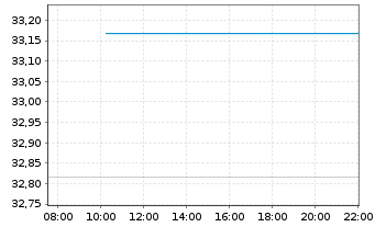Chart Fidelity Fds-Asian Sm.Com.Fd Nam.Ant. A-EUR o.N. - Intraday