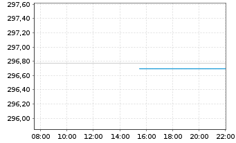 Chart Deka-Nachhaltigkeit Aktien Inh.Anteile CF(A) o.N. - Intraday