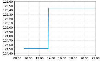 Chart Deka-Nachhaltigkeit Renten Inh.Anteile CF(A) o.N. - Intraday