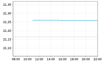 Chart UBS-ETF-Bl.Ba.US1-3Y.T.B.U.ETF - Intraday