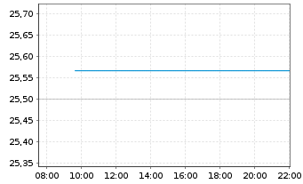 Chart Fidelity Fds-Gl.Div.Reg.Shs A MINCOME (G) EUR o.N. - Intraday