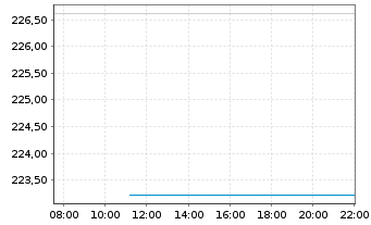 Chart DWS Inv.II-ESG Europ.Top Div. Inh.-Anteile LC o.N. - Intraday