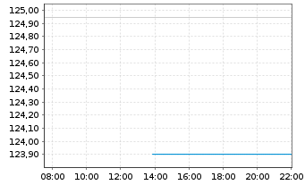 Chart Carmignac Portf.-Global Bond Ant.A USD acc Hdg  - Intraday