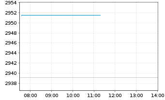 Chart BNP Paribas Disruptive Techn. Act.Nom.Clic Cap oN - Intraday
