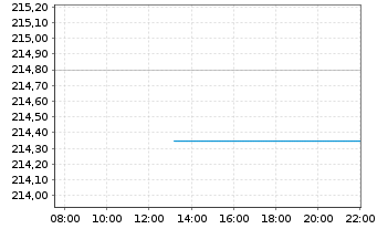 Chart Flossbach von Storch-Dividend Inh.Ant. R EUR o.N. - Intraday