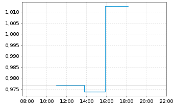 Chart Amun S&P500 VIX Fut Enh Ro UCITS ETF Acc - Intraday