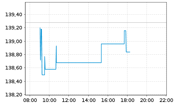 Chart Amun Gl Equity Qual Income UCITS ETF Dist - Intraday