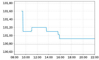 Chart Amun Gl Equity Qual Income UCITS ETF Dist - Intraday