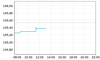 Chart Xtrackers DAX Income - Intraday