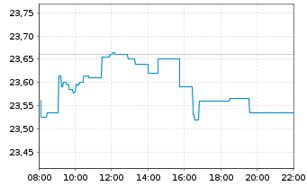 Chart Xtrackers Nikkei 225 - Intraday