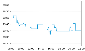 Chart Xtrackers Nikkei 225 - Intraday