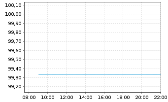 Chart JPM Inv.Fds-Global Income Fund Act.N.A(dist)EUR oN - Intraday