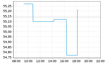 Chart Xtrackers MSCI EMU - Intraday