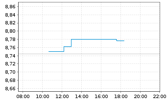 Chart Xtrackers Harvest CSI300 - Intraday