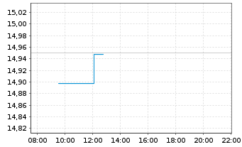 Chart UBSLFS-SBI Fo.AAA-BBB 5-10 ESG - Intraday