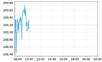 Chart Amundi Stoxx Eur.600 UCITS ETF - Intraday