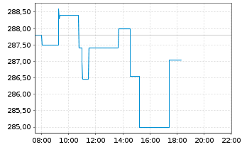 Chart Amundi MSCI EMU ESG Net Zero Ambition ETF Acc - Intraday