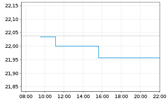 Chart Xtr.II Gbl Infl.-Linked Bond - Intraday