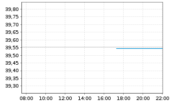 Chart Xtrackers MSCI Japan 2D USD Hgd oN - Intraday