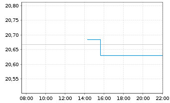 Chart XtrackersIIESG Gl.Ag.Bd U ETF - Intraday