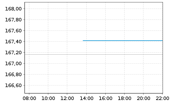 Chart Xtrackers Switzerland - Intraday