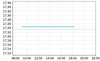 Chart UBS(L)FS-MSCI EMU Value UCITS - Intraday