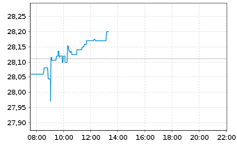 Chart UBS-ETF-MSCI World Soc.Resp. - Intraday