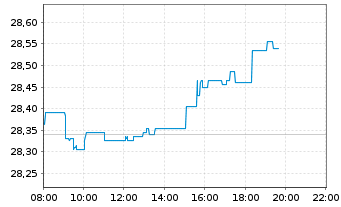 Chart UBS-ETF-MSCI World Soc.Resp. - Intraday