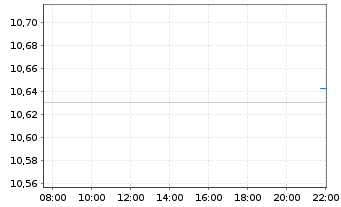 Chart UBS-ETF-UBS MSCI Pa.So.Re.U.E. - Intraday