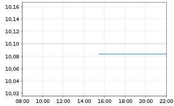 Chart UBS-ETF-UBS MSCI Pa.So.Re.U.E. - Intraday
