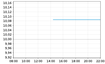 Chart UBS-ETF-UBS MSCI Pa.So.Re.U.E. - Intraday