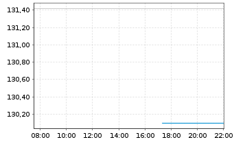 Chart MUL Amundi S&P Euro DivAristo - Intraday
