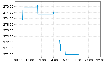 Chart Amundi S&P 500 II UCITS ETF Dist - Intraday