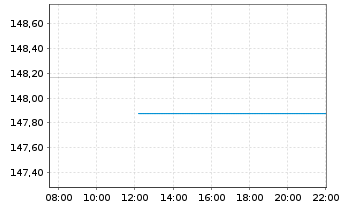 Chart Xtr.II iBoxx Eu.Go.B.Yi.Plus - Intraday