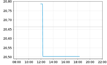 Chart Patriarch Classic TSI Inhaber-Anteile B o.N. - Intraday