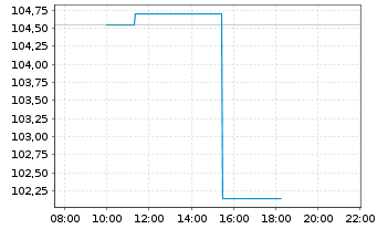 Chart Globant S.A. - Intraday